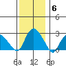 Hadlyme tide chart for Saturday, December 6, 2025