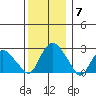 Hadlyme tide chart for Sunday, December 7, 2025