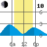 Hadlyme tide chart for Saturday, January 10, 2026