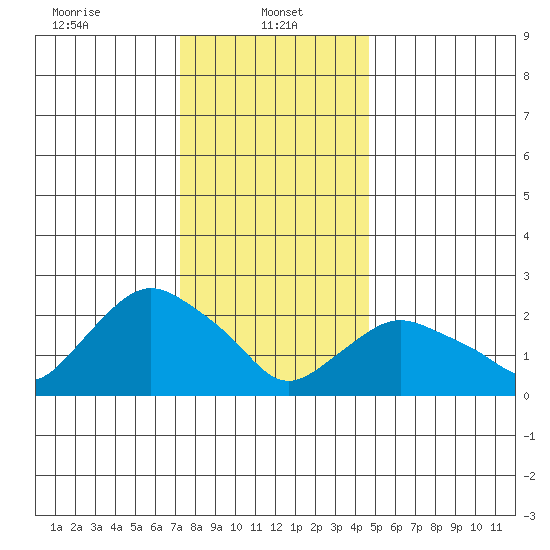 Hadlyme tide chart for Sunday, January 11, 2026