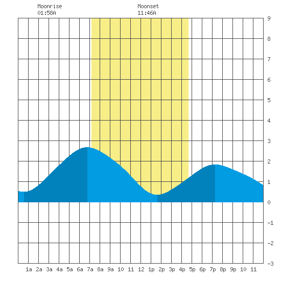 Hadlyme tide chart for Monday, January 12, 2026