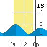 Hadlyme tide chart for Tuesday, January 13, 2026