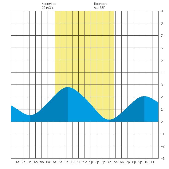 Hadlyme tide chart for Thursday, January 15, 2026