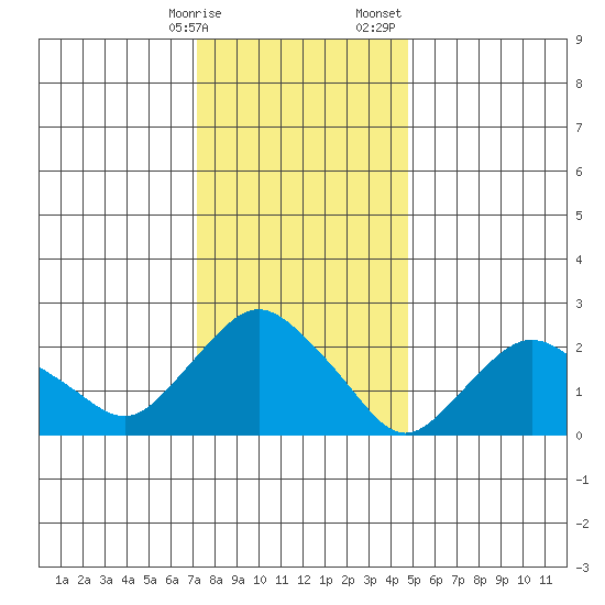 Hadlyme tide chart for Friday, January 16, 2026