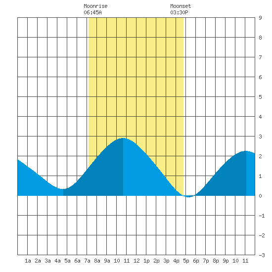 Hadlyme tide chart for Saturday, January 17, 2026