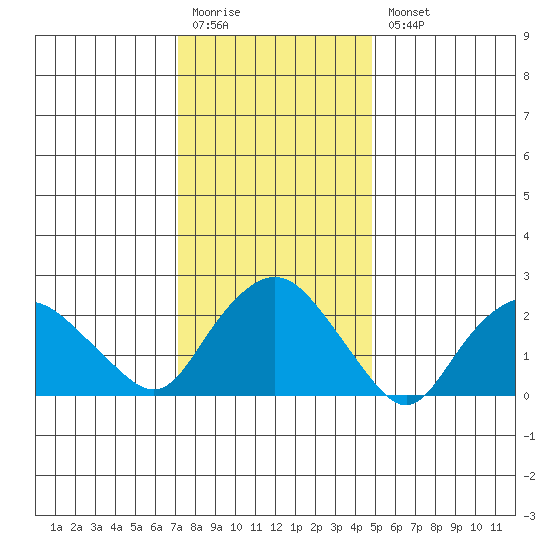 Hadlyme tide chart for Monday, January 19, 2026
