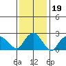 Hadlyme tide chart for Monday, January 19, 2026