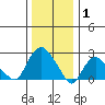 Hadlyme tide chart for Thursday, January 1, 2026