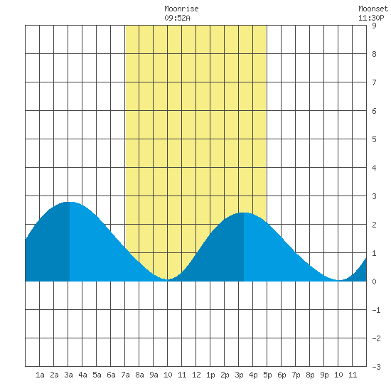 Hadlyme tide chart for Saturday, January 24, 2026