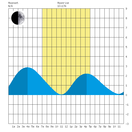 Hadlyme tide chart for Sunday, January 25, 2026