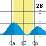 Hadlyme tide chart for Wednesday, January 28, 2026