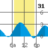 Hadlyme tide chart for Saturday, January 31, 2026