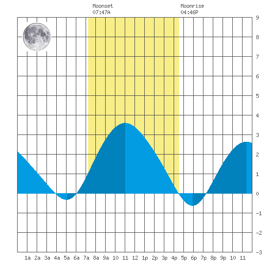 Hadlyme tide chart for Saturday, January 3, 2026