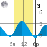 Hadlyme tide chart for Saturday, January 3, 2026
