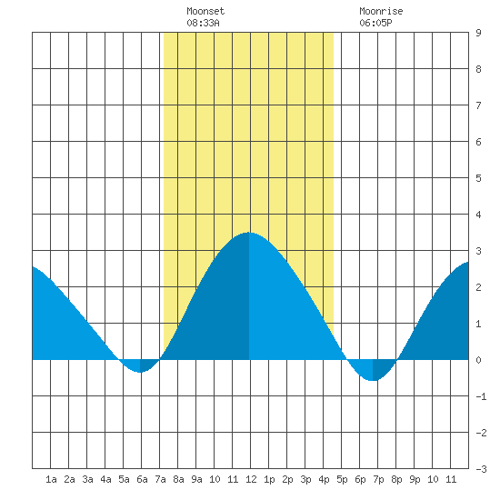 Hadlyme tide chart for Sunday, January 4, 2026