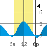 Hadlyme tide chart for Sunday, January 4, 2026