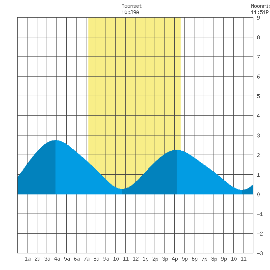 Hadlyme tide chart for Friday, January 9, 2026