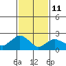 Hadlyme tide chart for Wednesday, February 11, 2026