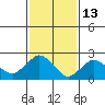 Hadlyme tide chart for Friday, February 13, 2026