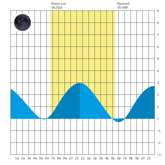 Hadlyme tide chart for Tuesday, February 17, 2026