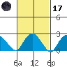 Hadlyme tide chart for Tuesday, February 17, 2026
