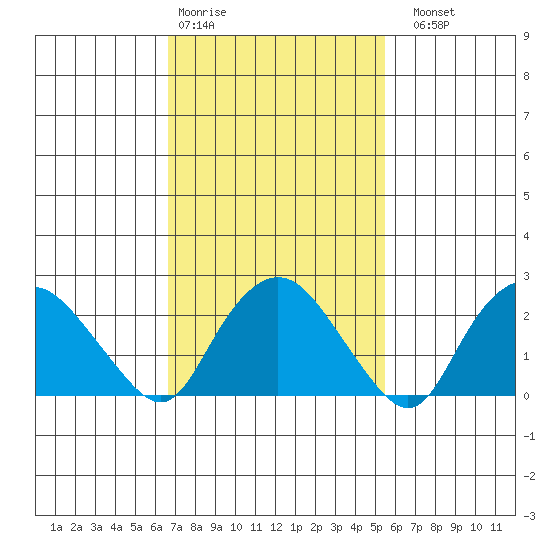 Hadlyme tide chart for Wednesday, February 18, 2026