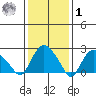 Hadlyme tide chart for Sunday, February 1, 2026