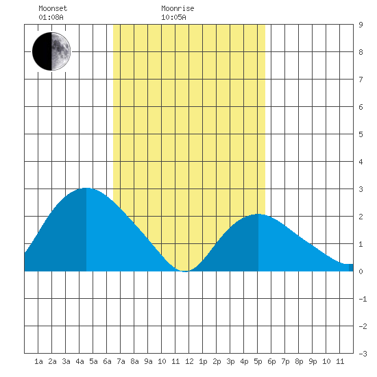 Hadlyme tide chart for Tuesday, February 24, 2026