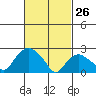 Hadlyme tide chart for Thursday, February 26, 2026