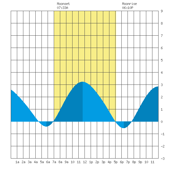 Hadlyme tide chart for Monday, February 2, 2026