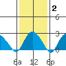 Hadlyme tide chart for Monday, February 2, 2026