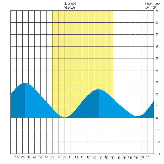 Hadlyme tide chart for Friday, February 6, 2026