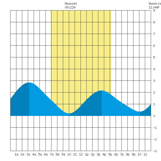 Hadlyme tide chart for Saturday, February 7, 2026