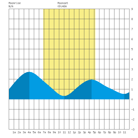 Hadlyme tide chart for Sunday, February 8, 2026