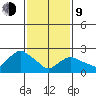 Hadlyme tide chart for Monday, February 9, 2026