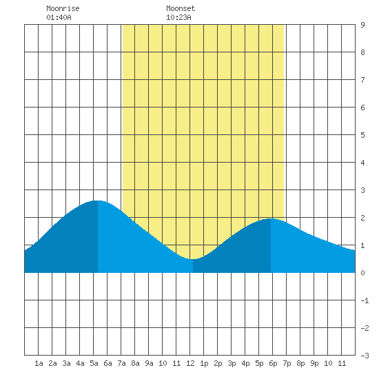 Hadlyme tide chart for Tuesday, March 10, 2026