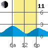 Hadlyme tide chart for Wednesday, March 11, 2026