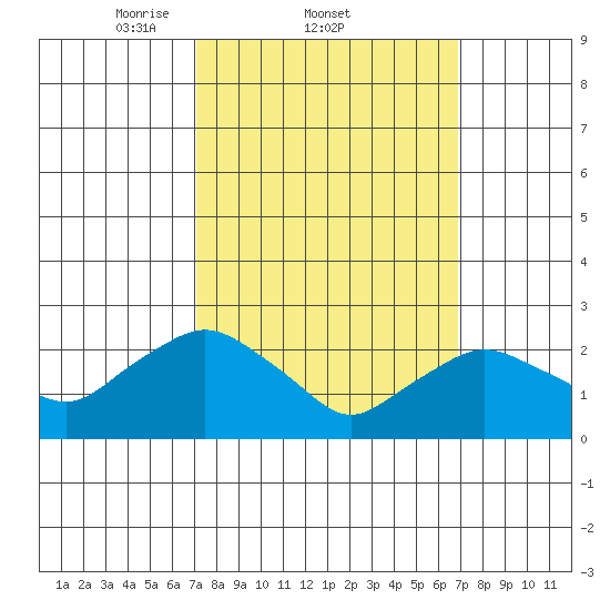 Hadlyme tide chart for Thursday, March 12, 2026