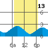 Hadlyme tide chart for Friday, March 13, 2026