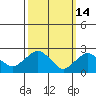 Hadlyme tide chart for Saturday, March 14, 2026