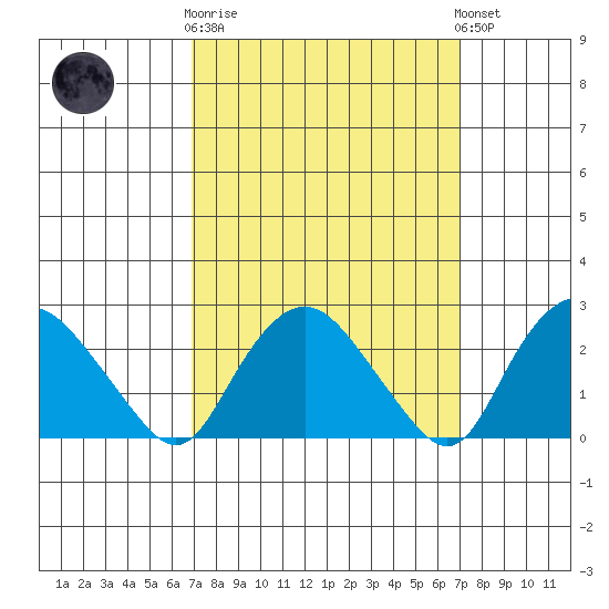 Hadlyme tide chart for Wednesday, March 18, 2026