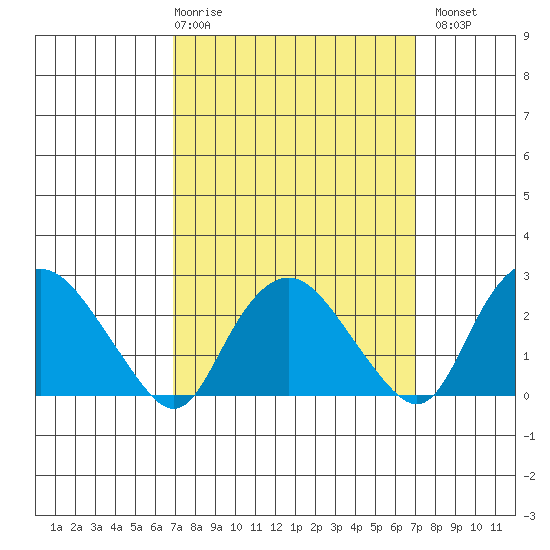 Hadlyme tide chart for Thursday, March 19, 2026