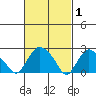 Hadlyme tide chart for Sunday, March 1, 2026