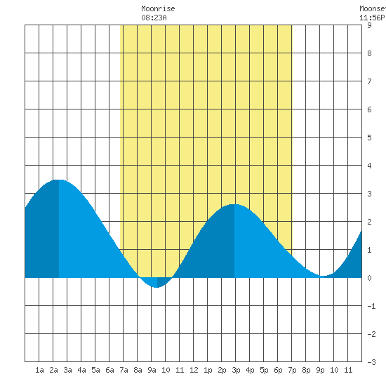 Hadlyme tide chart for Sunday, March 22, 2026