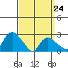 Hadlyme tide chart for Tuesday, March 24, 2026