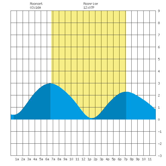 Hadlyme tide chart for Thursday, March 26, 2026