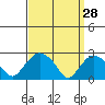 Hadlyme tide chart for Saturday, March 28, 2026