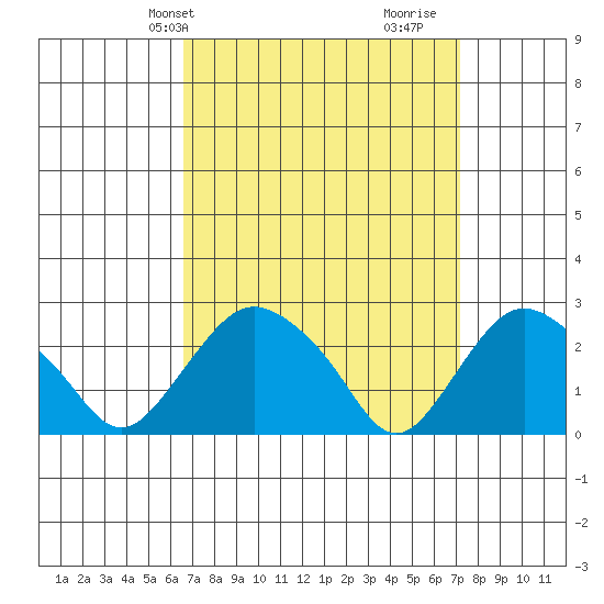 Hadlyme tide chart for Sunday, March 29, 2026