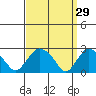 Hadlyme tide chart for Sunday, March 29, 2026