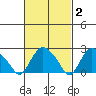 Hadlyme tide chart for Monday, March 2, 2026